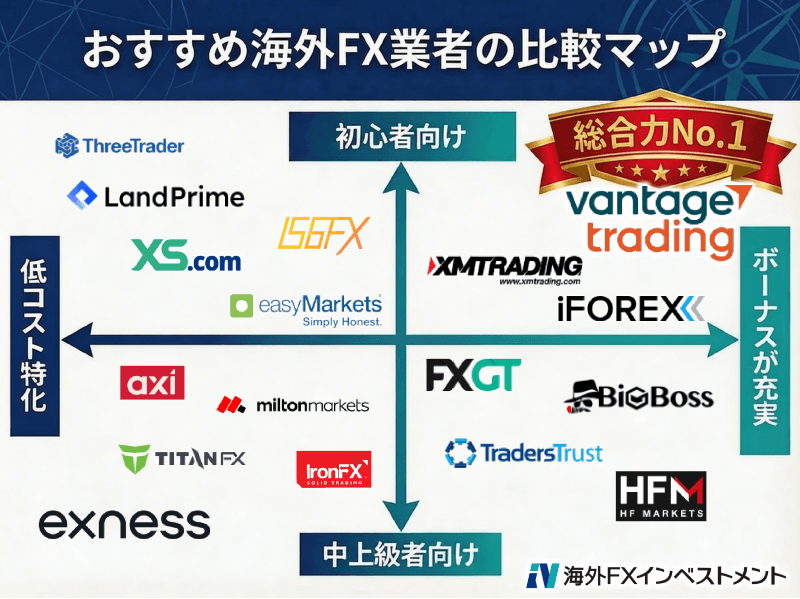 海外FXおすすめ業者を簡単に比較できるカオスマップ